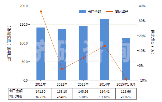 2011-2015年9月中國其他硫化橡膠制的傳動(dòng)帶及帶料(HS40103900)出口總額及增速統(tǒng)計(jì)